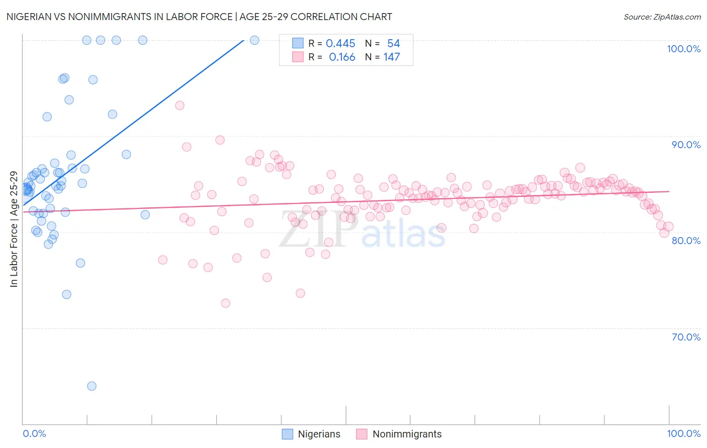 Nigerian vs Nonimmigrants In Labor Force | Age 25-29