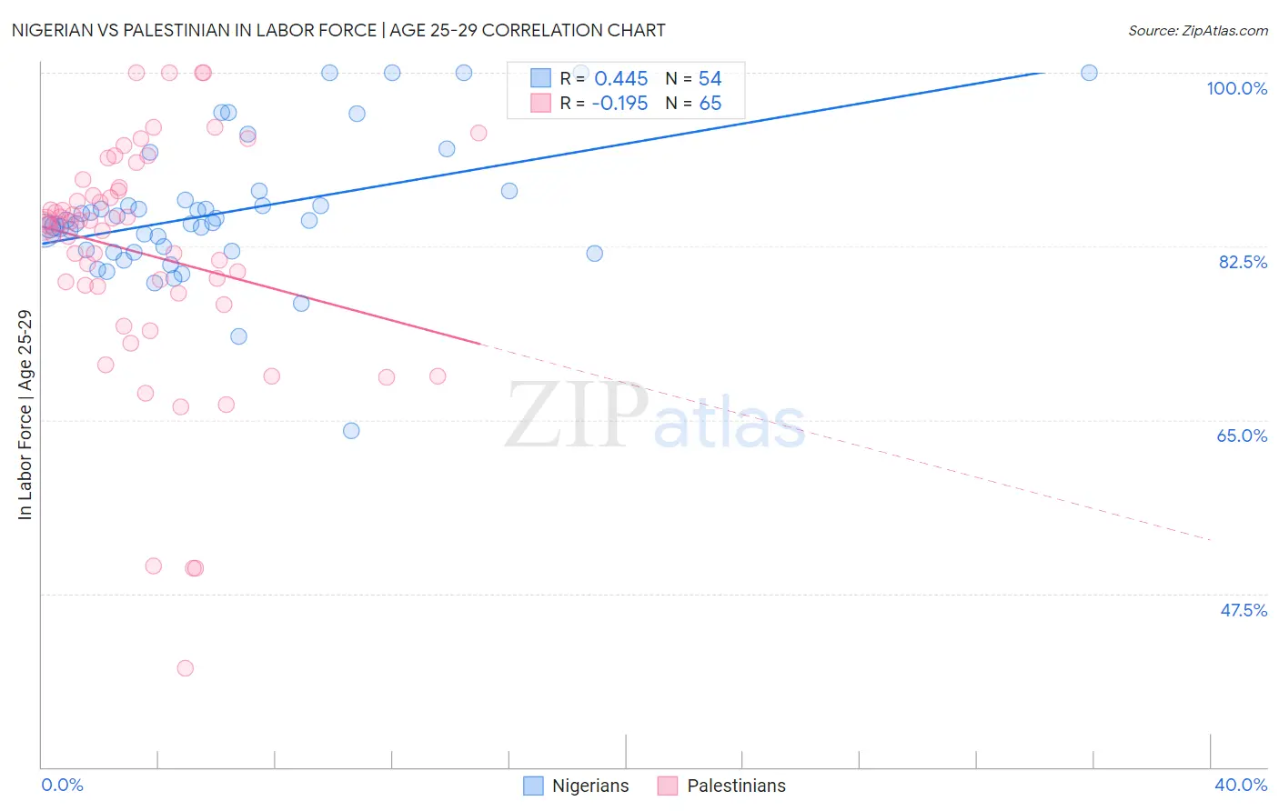Nigerian vs Palestinian In Labor Force | Age 25-29