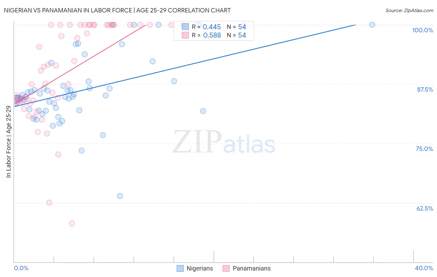Nigerian vs Panamanian In Labor Force | Age 25-29