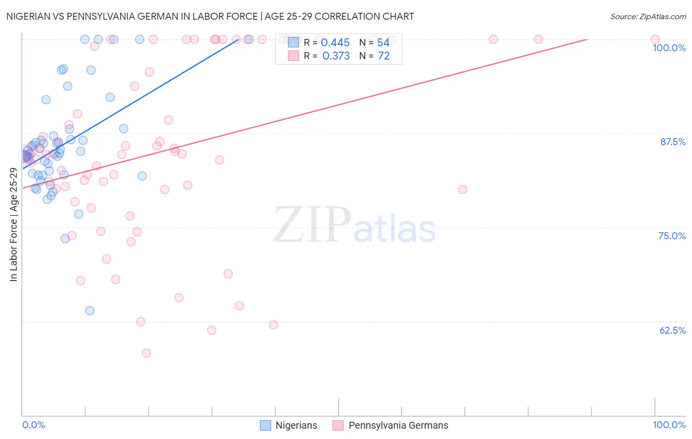 Nigerian vs Pennsylvania German In Labor Force | Age 25-29