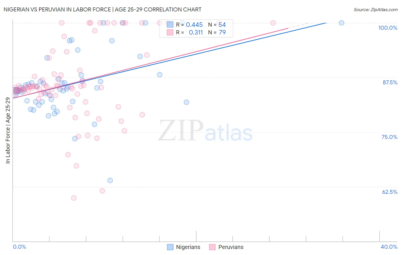 Nigerian vs Peruvian In Labor Force | Age 25-29