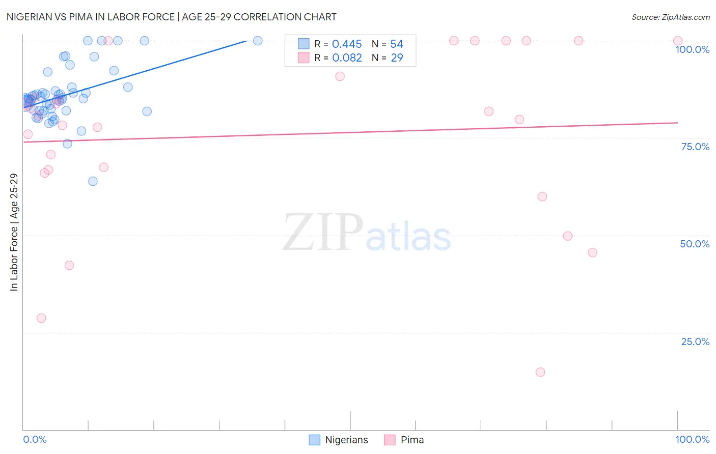 Nigerian vs Pima In Labor Force | Age 25-29