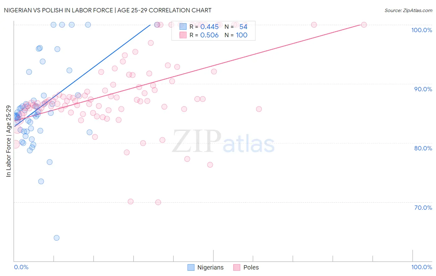 Nigerian vs Polish In Labor Force | Age 25-29