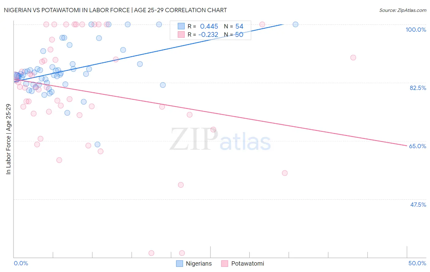 Nigerian vs Potawatomi In Labor Force | Age 25-29