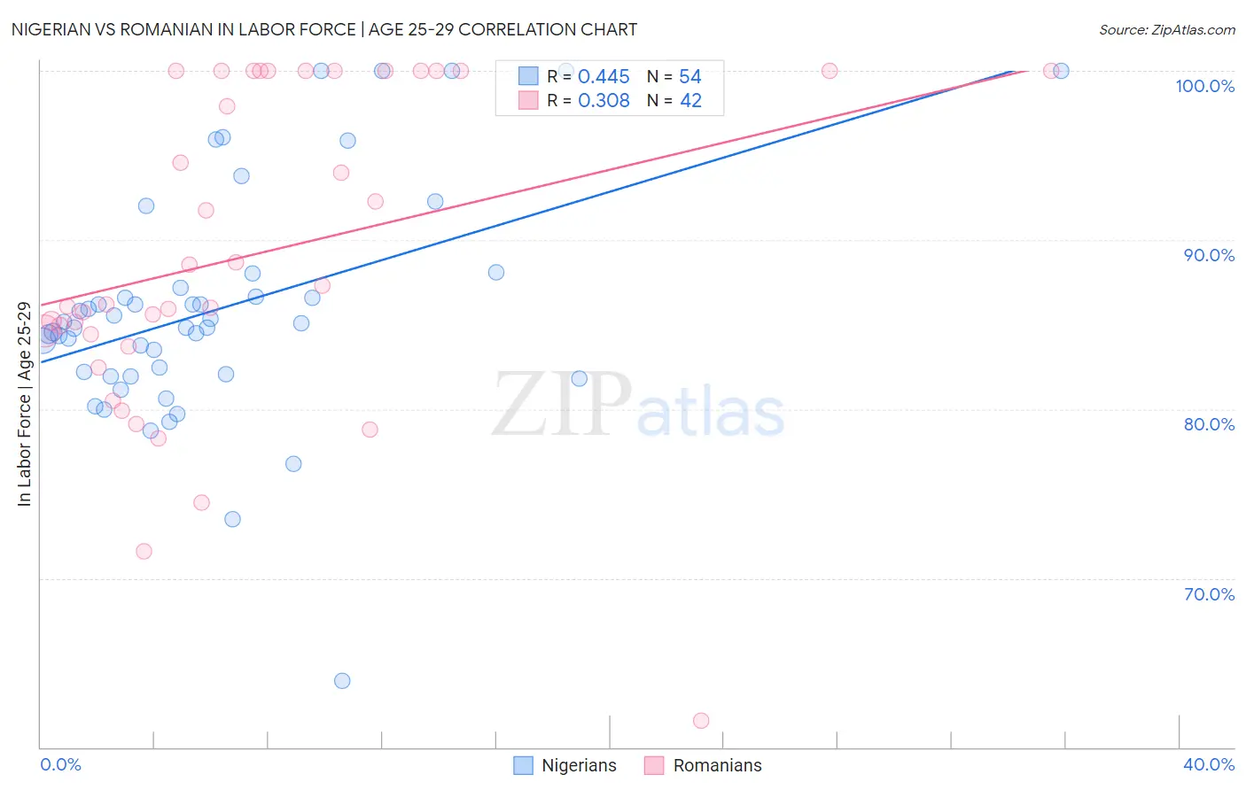 Nigerian vs Romanian In Labor Force | Age 25-29