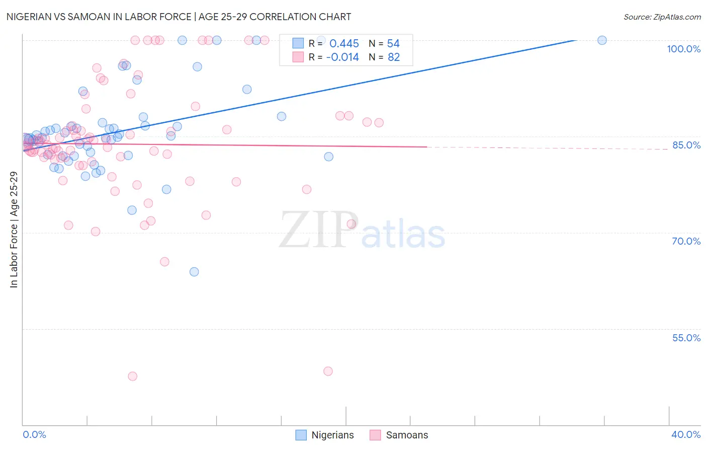 Nigerian vs Samoan In Labor Force | Age 25-29