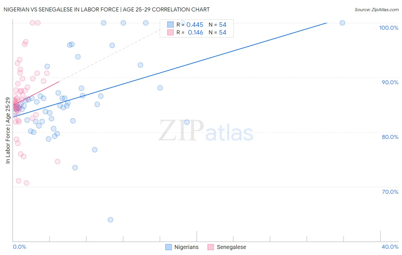 Nigerian vs Senegalese In Labor Force | Age 25-29