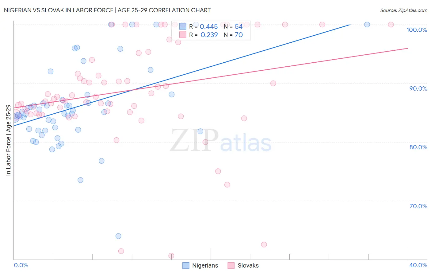 Nigerian vs Slovak In Labor Force | Age 25-29