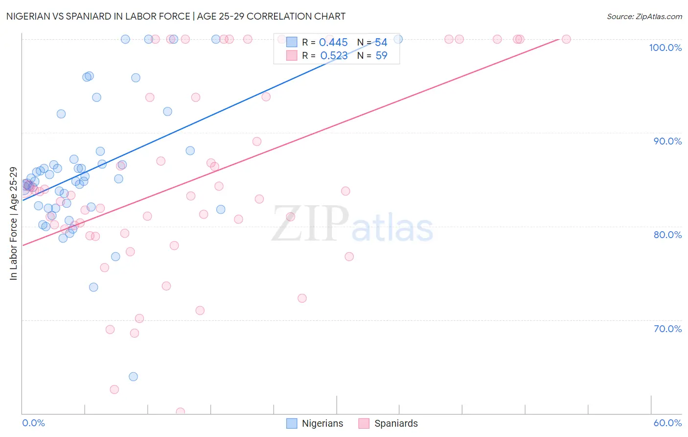 Nigerian vs Spaniard In Labor Force | Age 25-29