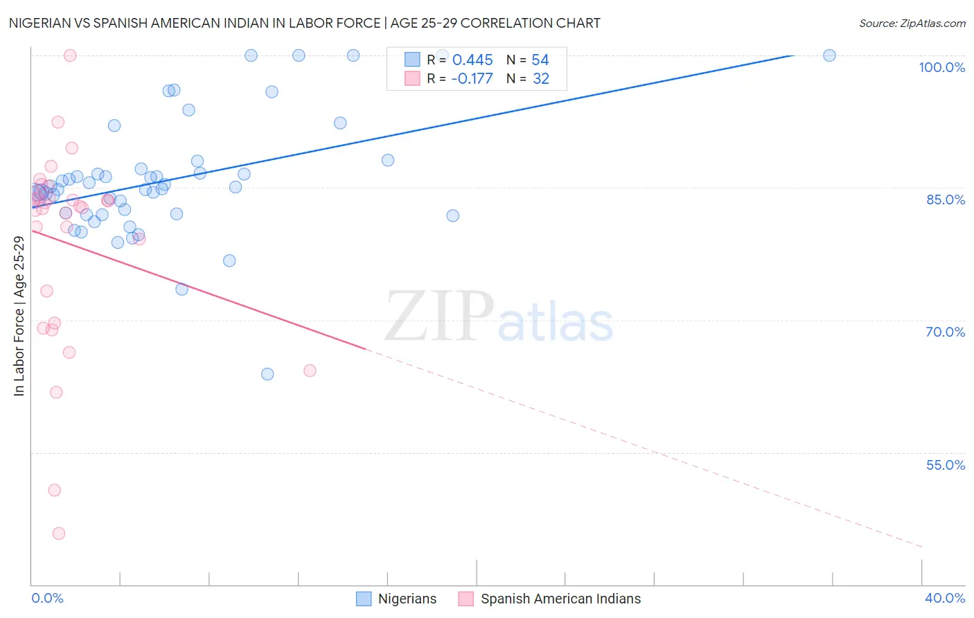 Nigerian vs Spanish American Indian In Labor Force | Age 25-29