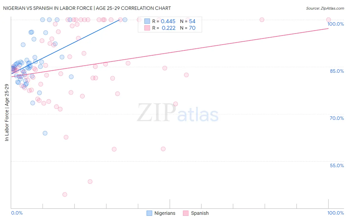 Nigerian vs Spanish In Labor Force | Age 25-29