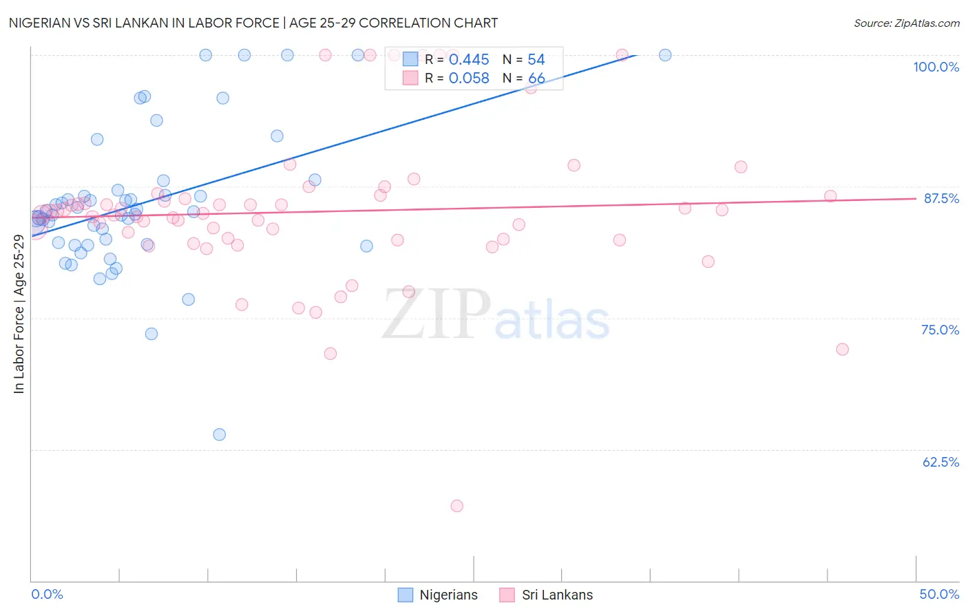 Nigerian vs Sri Lankan In Labor Force | Age 25-29