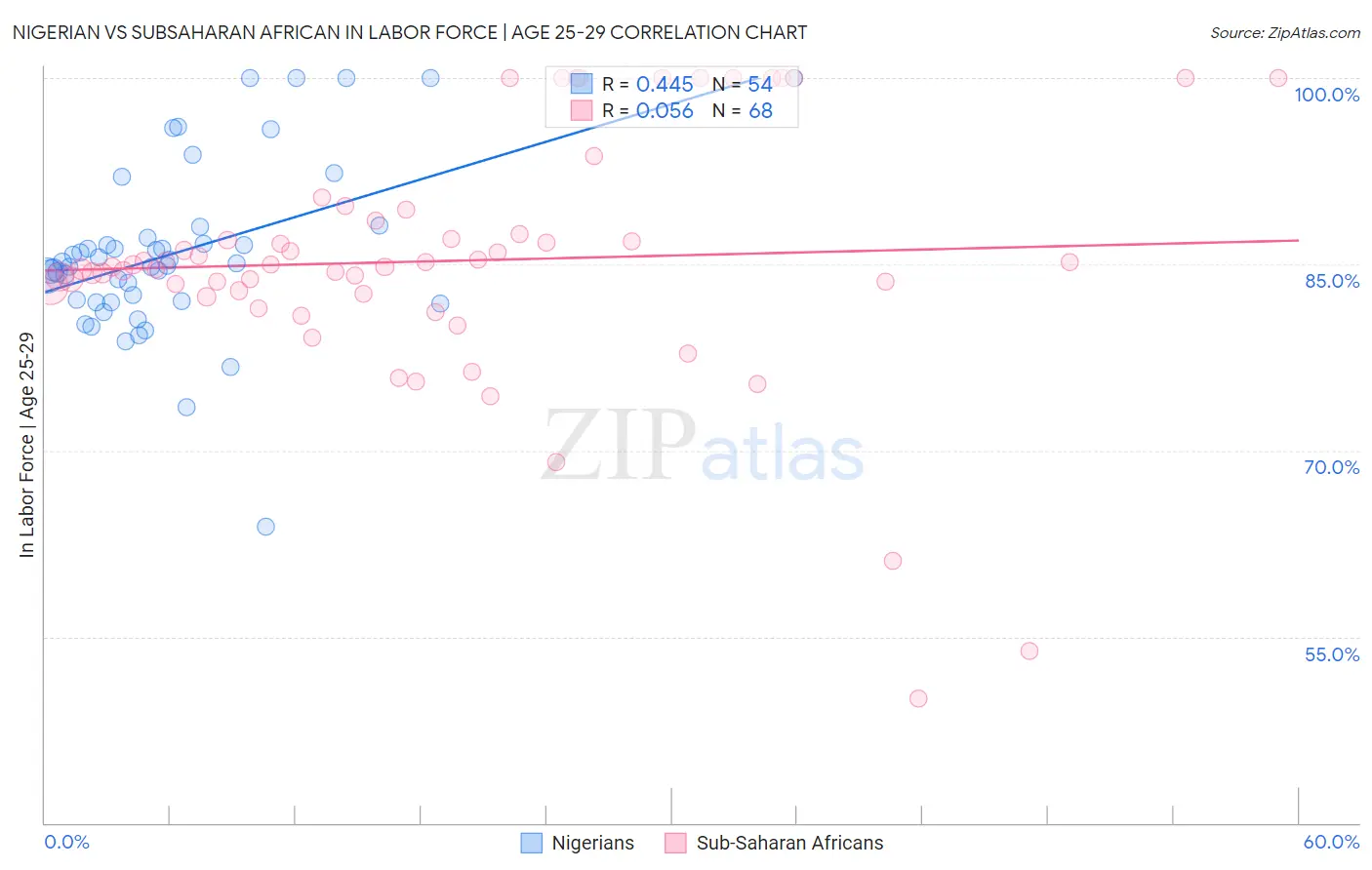 Nigerian vs Subsaharan African In Labor Force | Age 25-29
