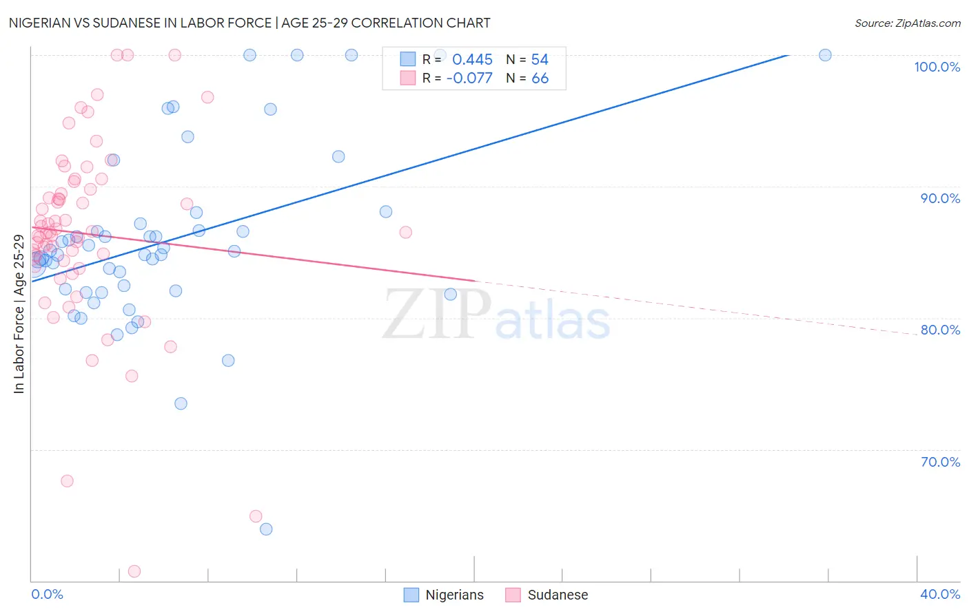 Nigerian vs Sudanese In Labor Force | Age 25-29