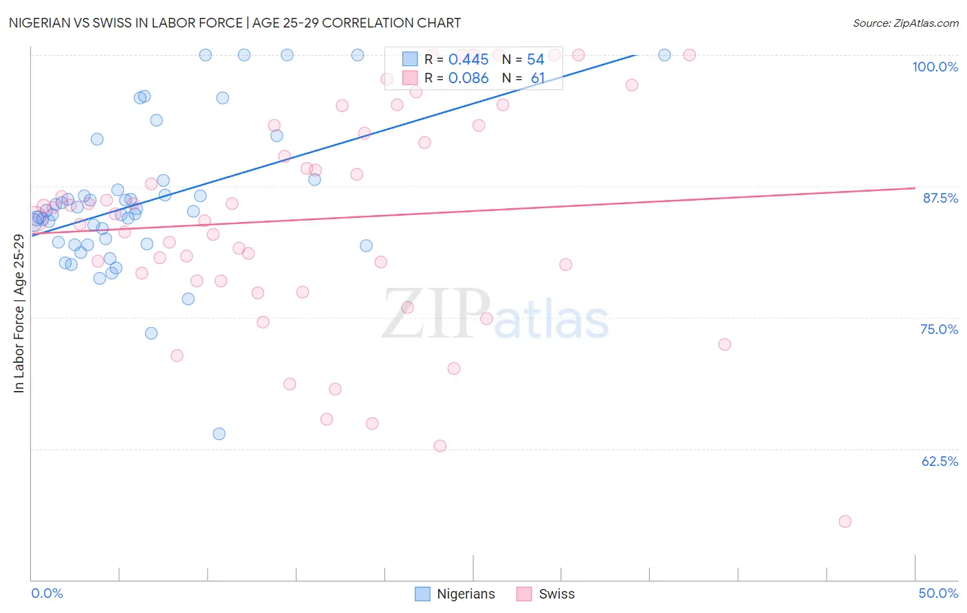 Nigerian vs Swiss In Labor Force | Age 25-29