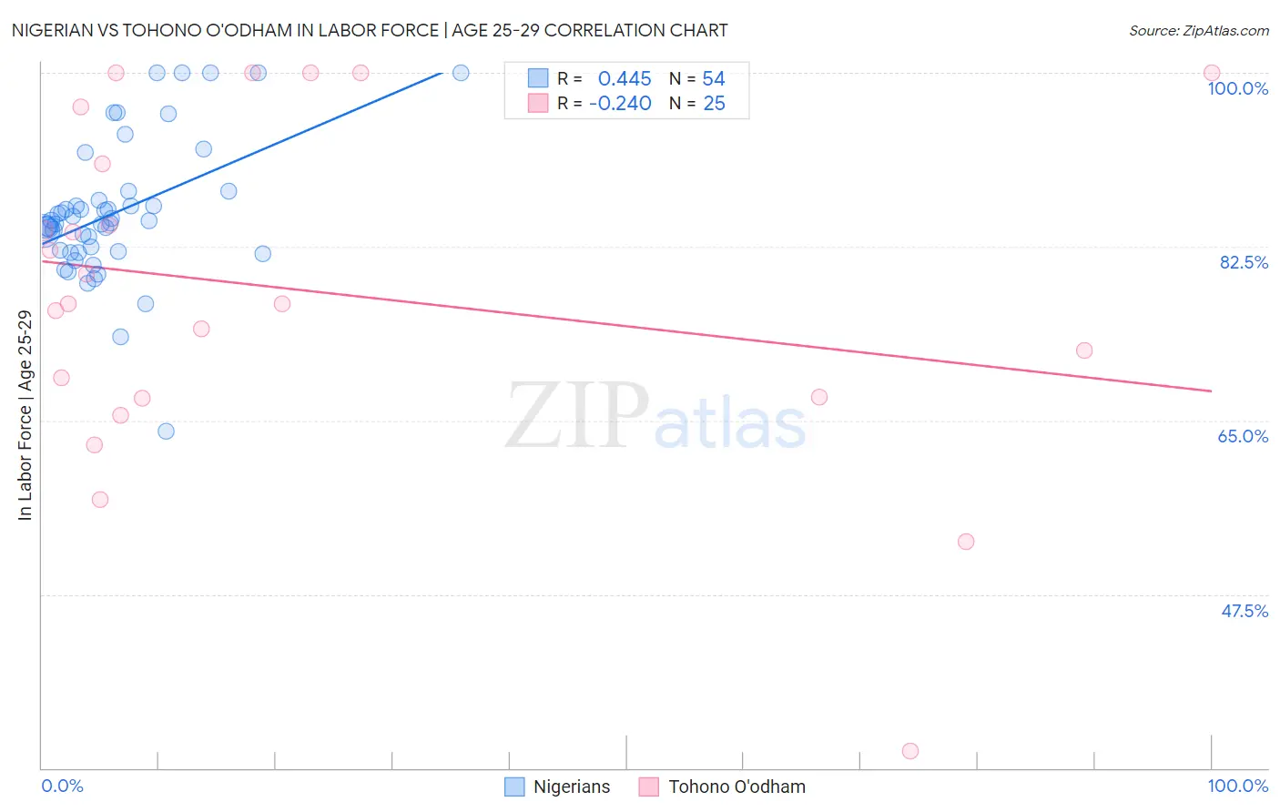 Nigerian vs Tohono O'odham In Labor Force | Age 25-29