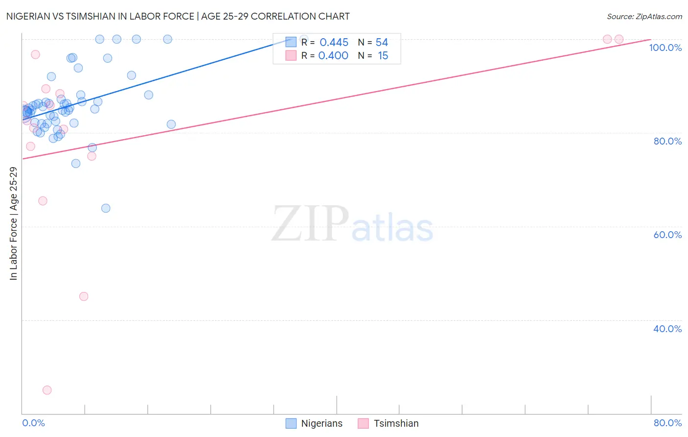 Nigerian vs Tsimshian In Labor Force | Age 25-29