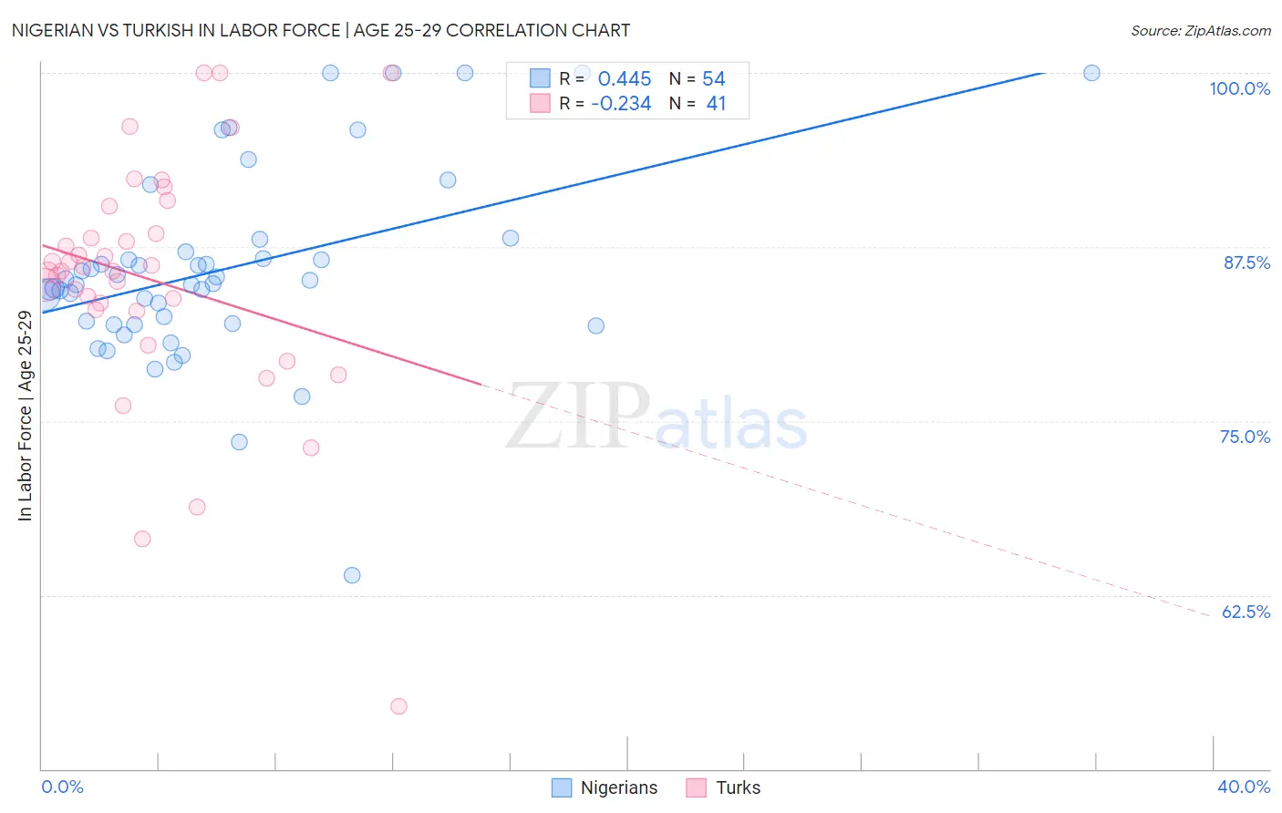 Nigerian vs Turkish In Labor Force | Age 25-29