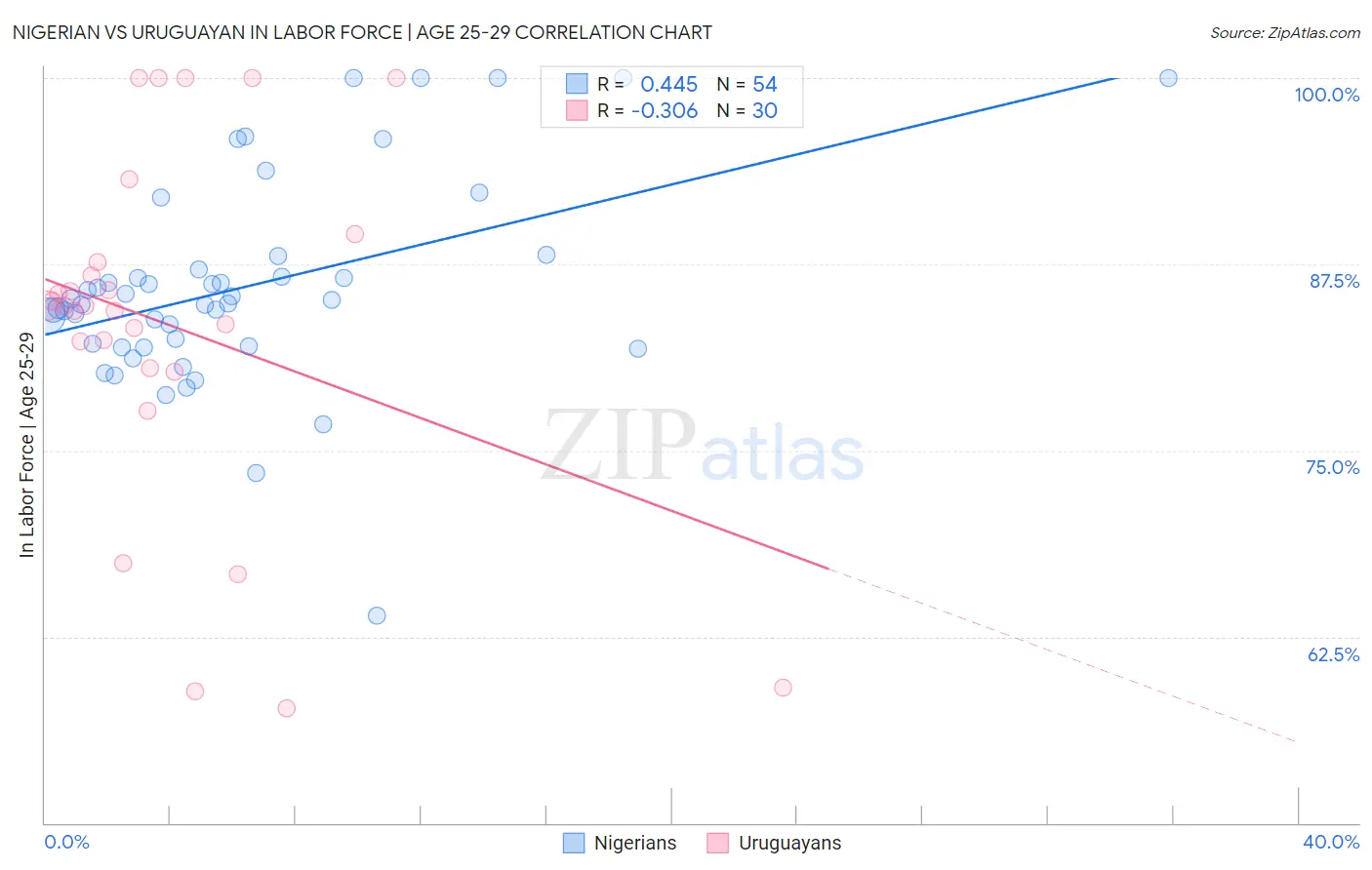 Nigerian vs Uruguayan In Labor Force | Age 25-29