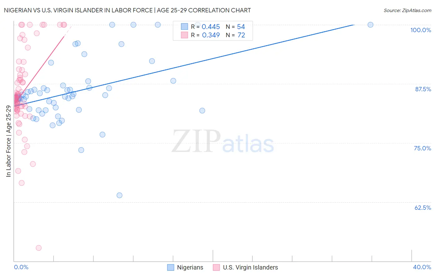 Nigerian vs U.S. Virgin Islander In Labor Force | Age 25-29