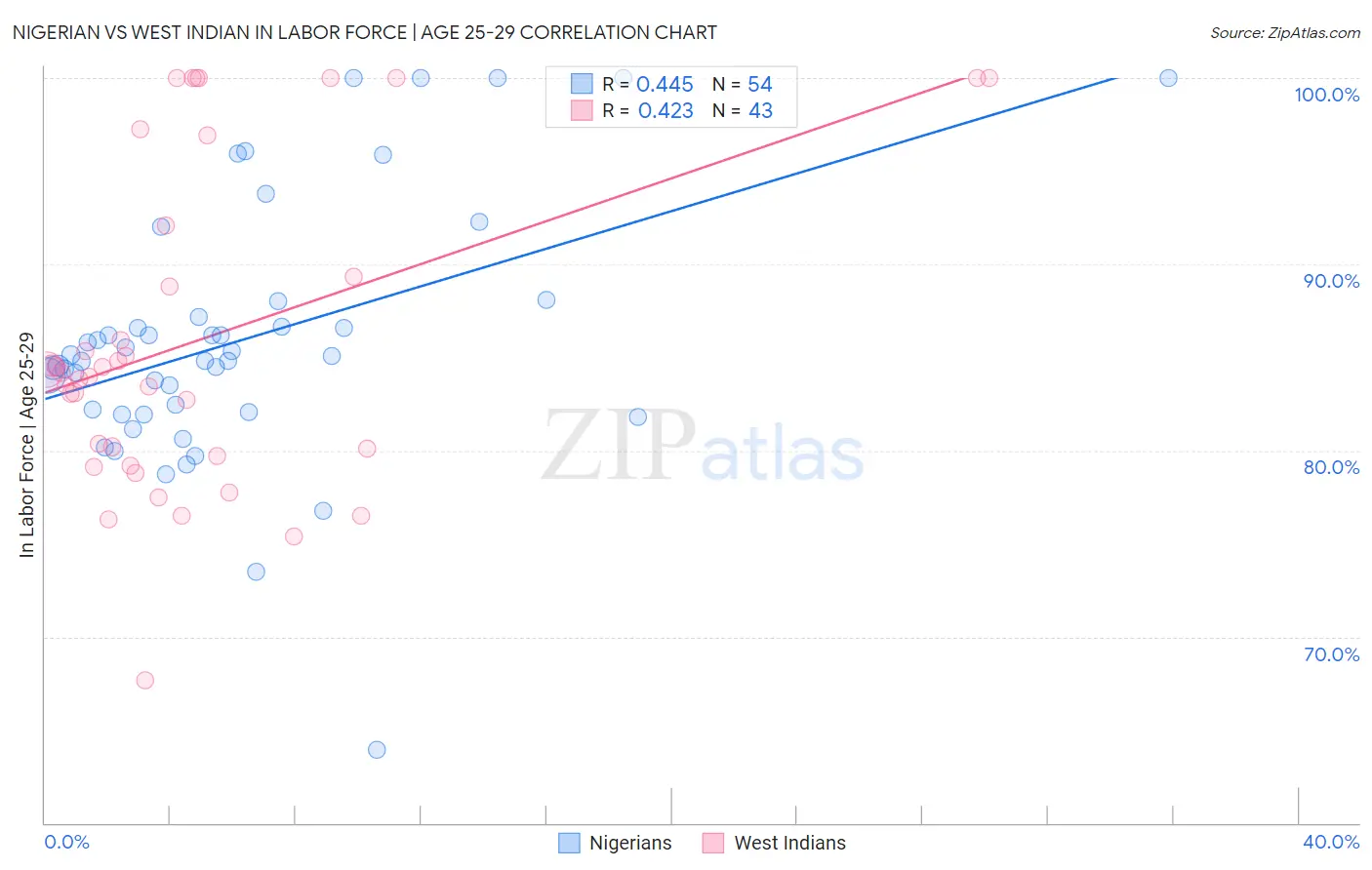 Nigerian vs West Indian In Labor Force | Age 25-29