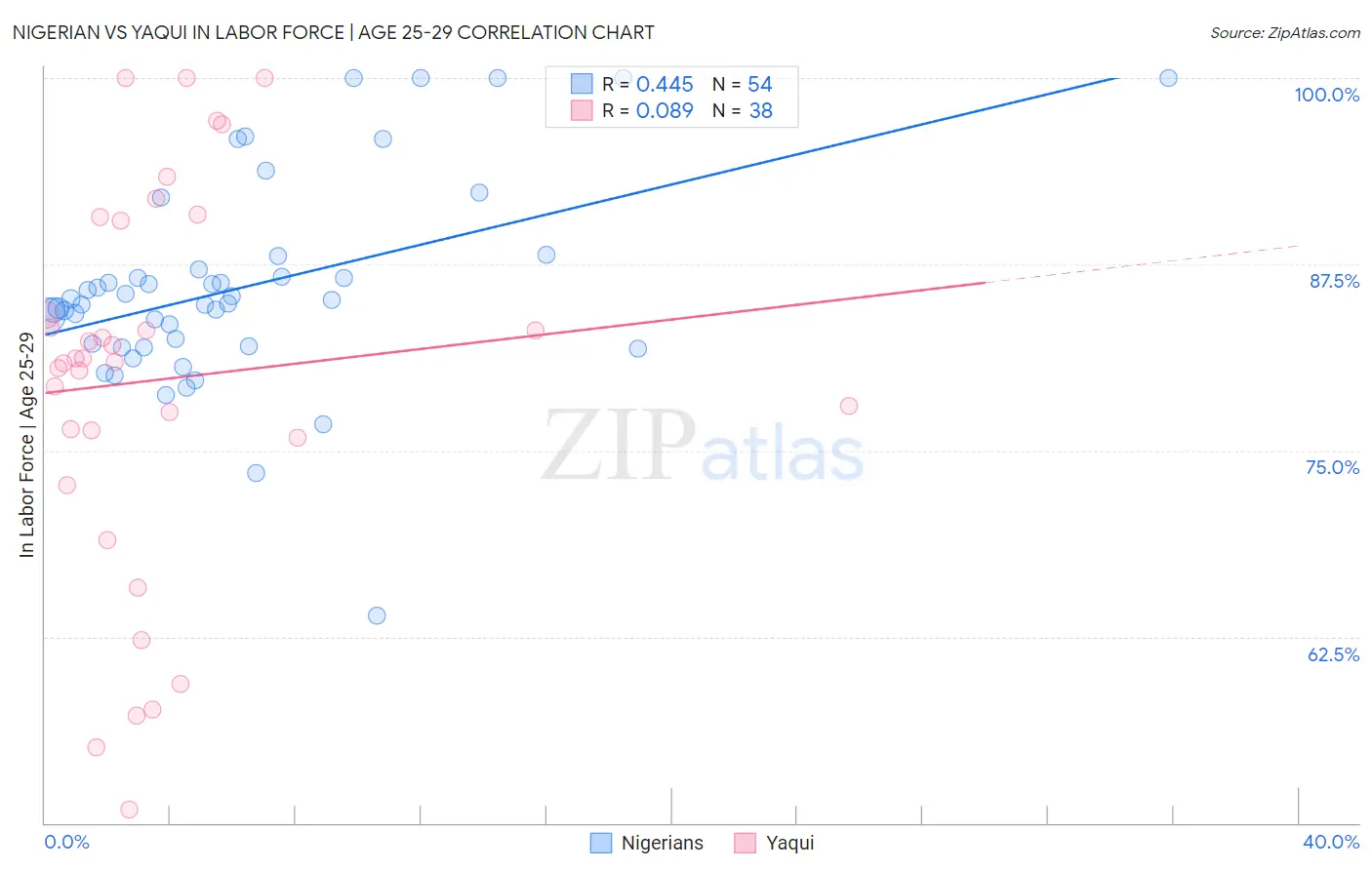 Nigerian vs Yaqui In Labor Force | Age 25-29