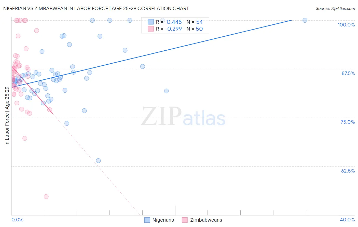 Nigerian vs Zimbabwean In Labor Force | Age 25-29