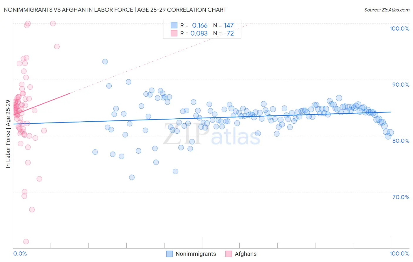 Nonimmigrants vs Afghan In Labor Force | Age 25-29