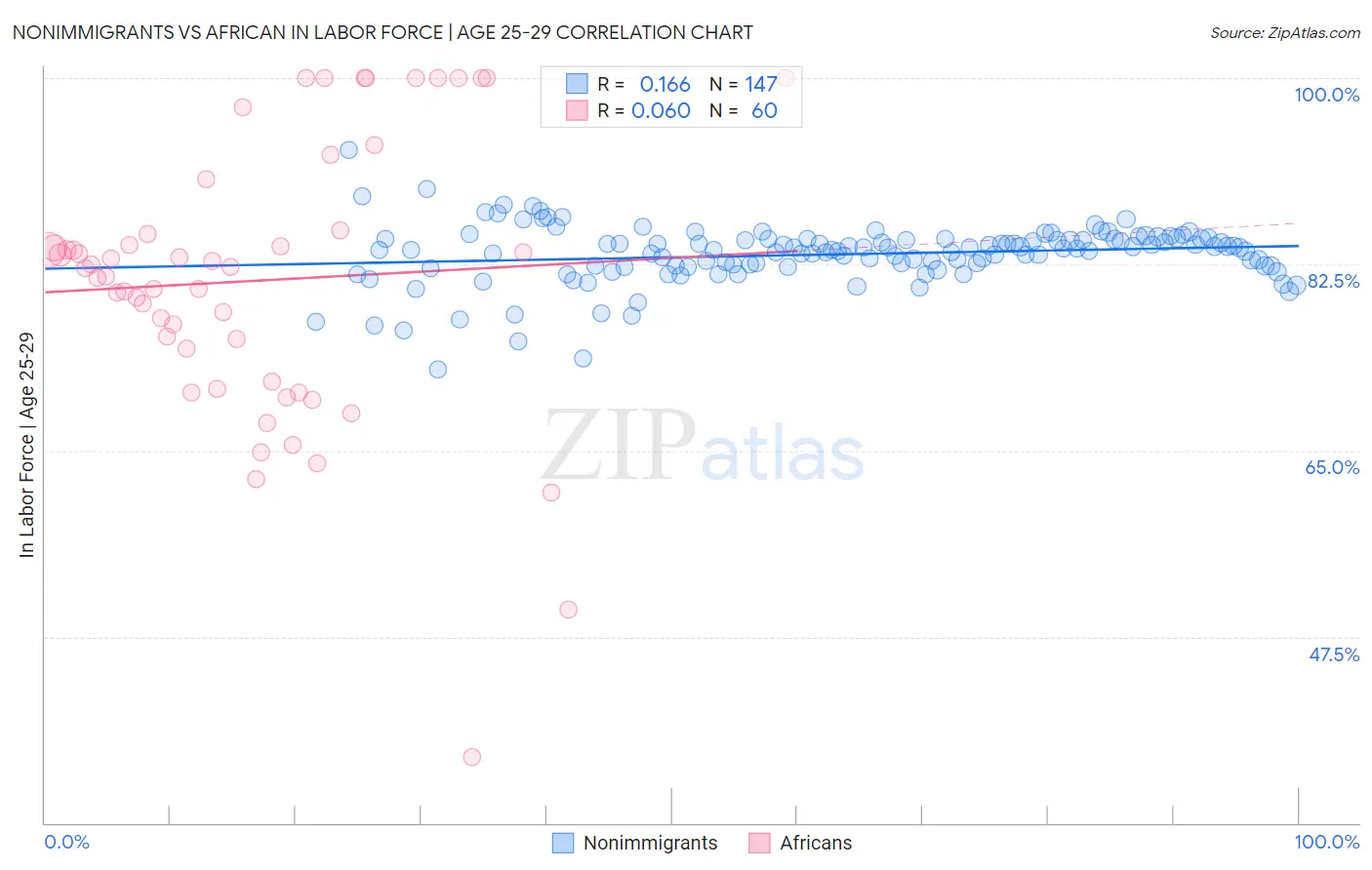 Nonimmigrants vs African In Labor Force | Age 25-29
