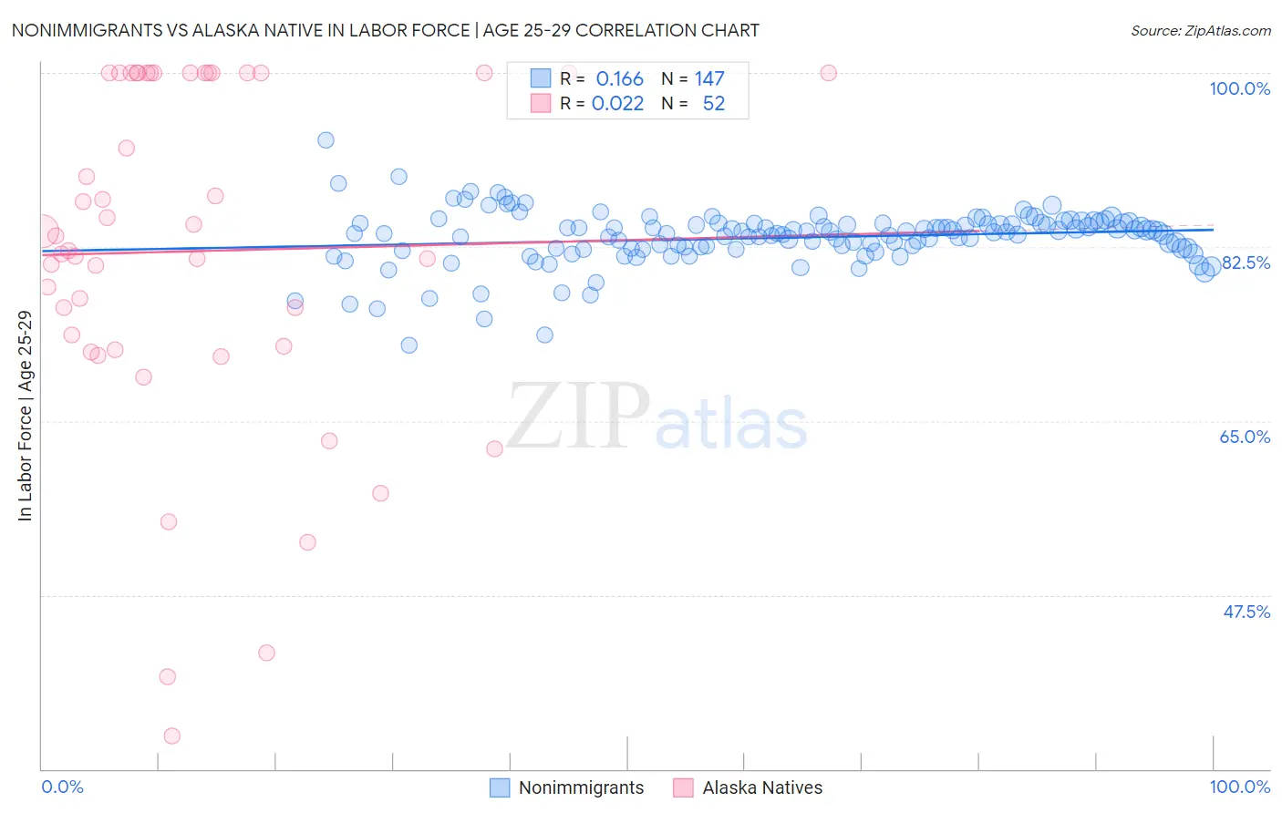 Nonimmigrants vs Alaska Native In Labor Force | Age 25-29