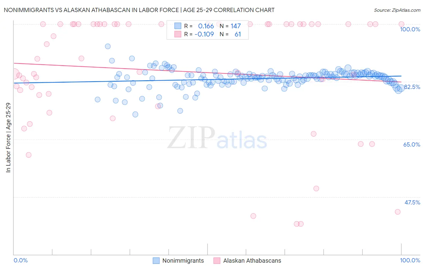 Nonimmigrants vs Alaskan Athabascan In Labor Force | Age 25-29