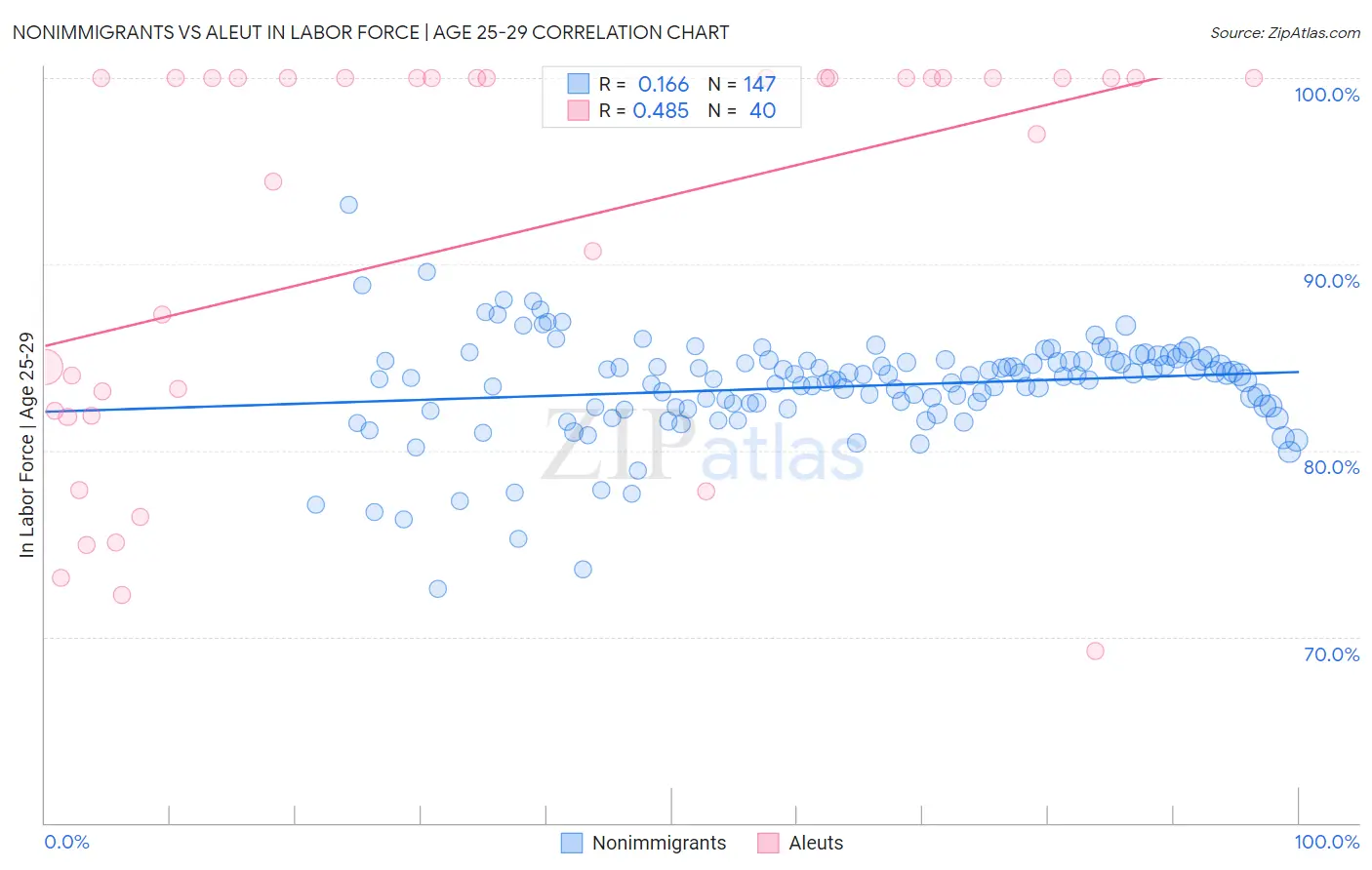 Nonimmigrants vs Aleut In Labor Force | Age 25-29
