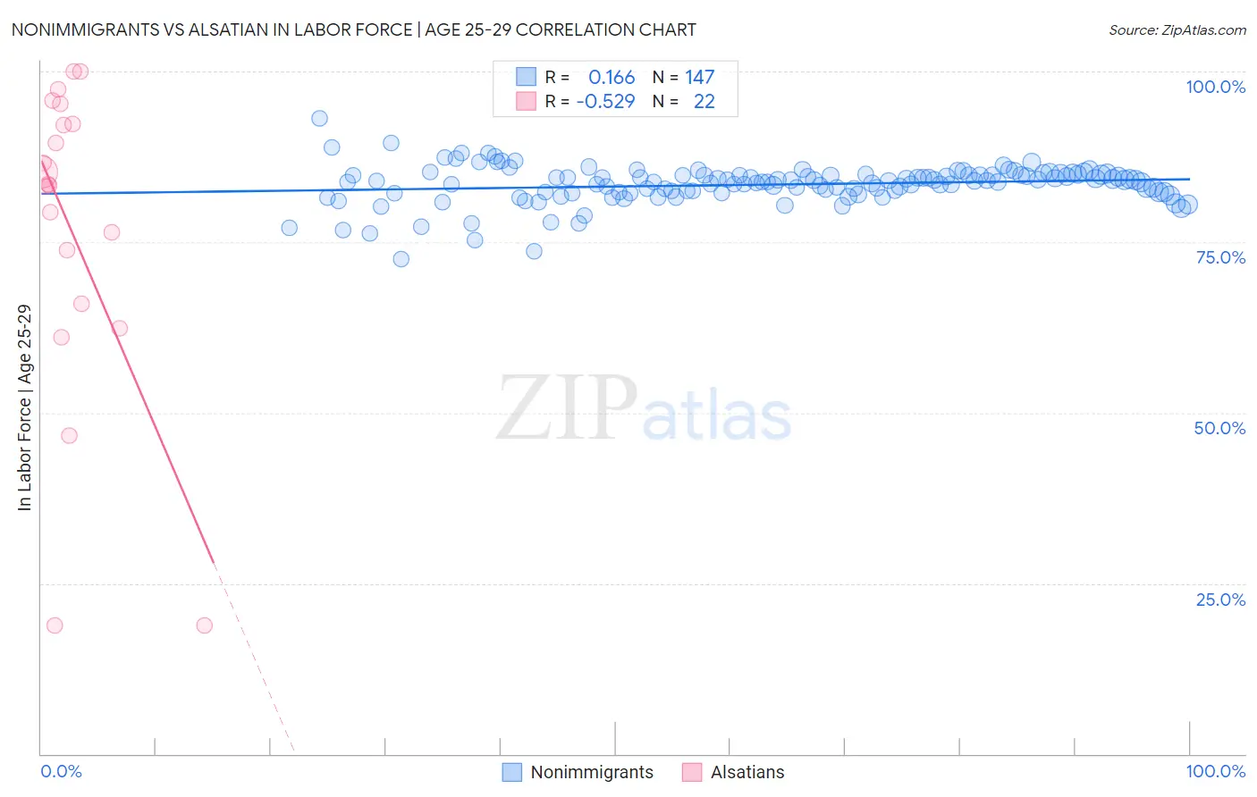 Nonimmigrants vs Alsatian In Labor Force | Age 25-29