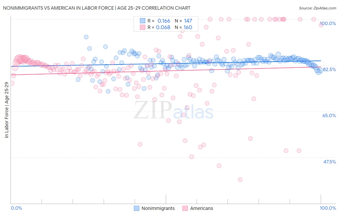 Nonimmigrants vs American In Labor Force | Age 25-29
