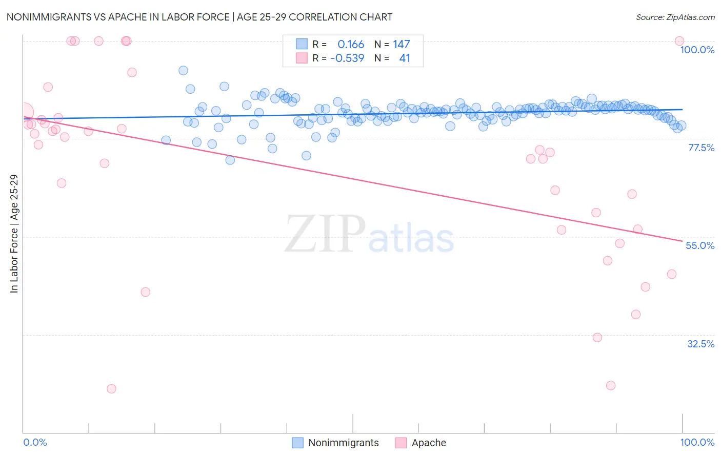 Nonimmigrants vs Apache In Labor Force | Age 25-29