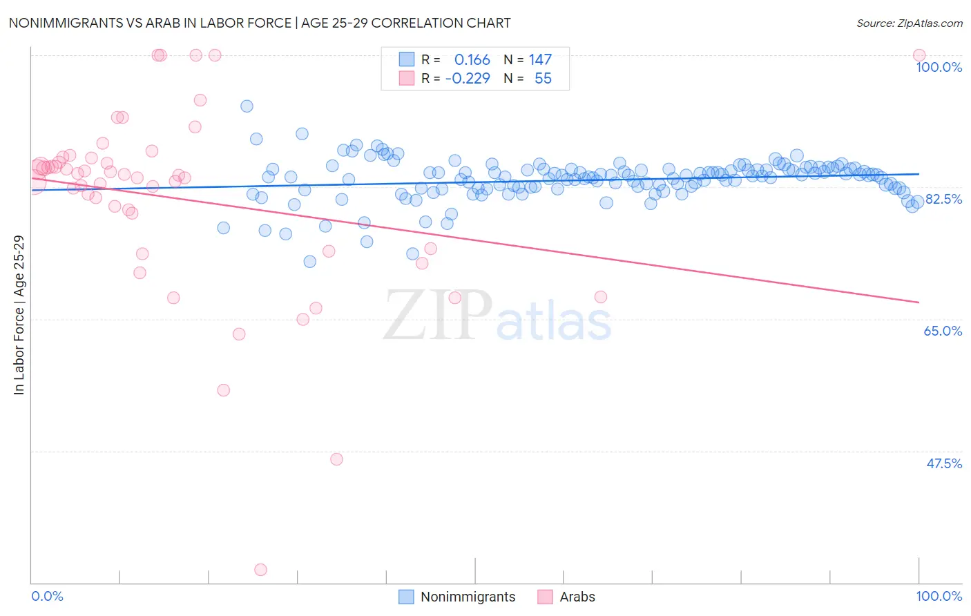 Nonimmigrants vs Arab In Labor Force | Age 25-29