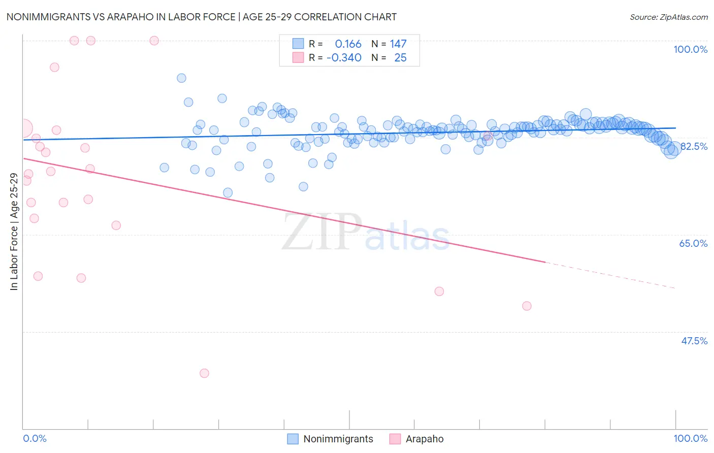 Nonimmigrants vs Arapaho In Labor Force | Age 25-29