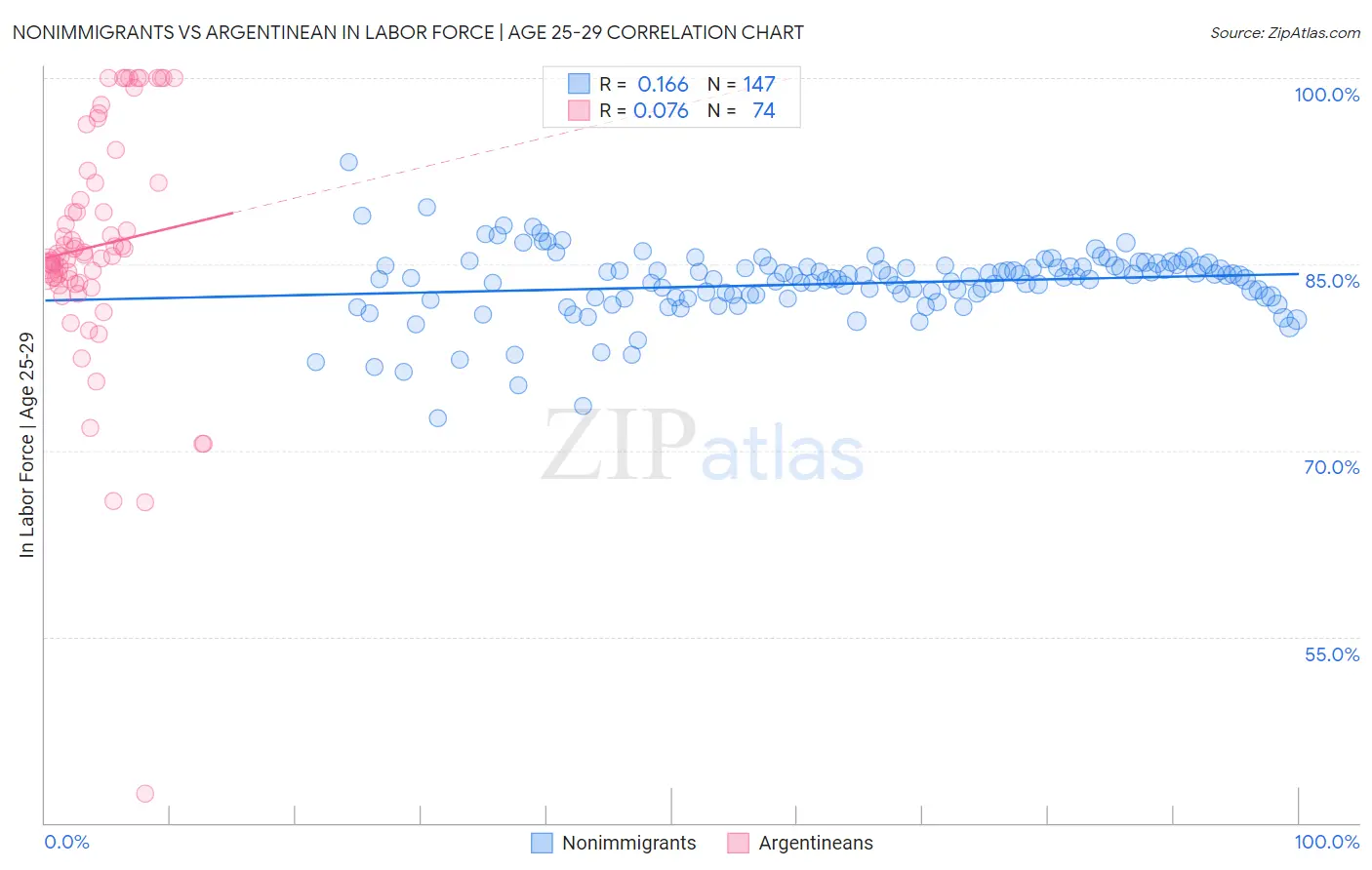 Nonimmigrants vs Argentinean In Labor Force | Age 25-29