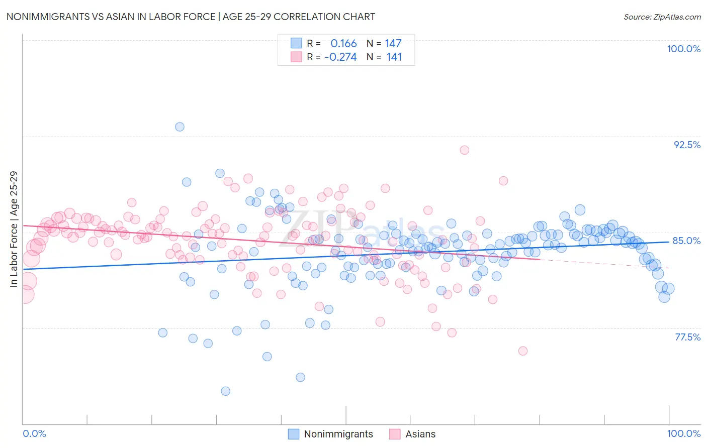 Nonimmigrants vs Asian In Labor Force | Age 25-29