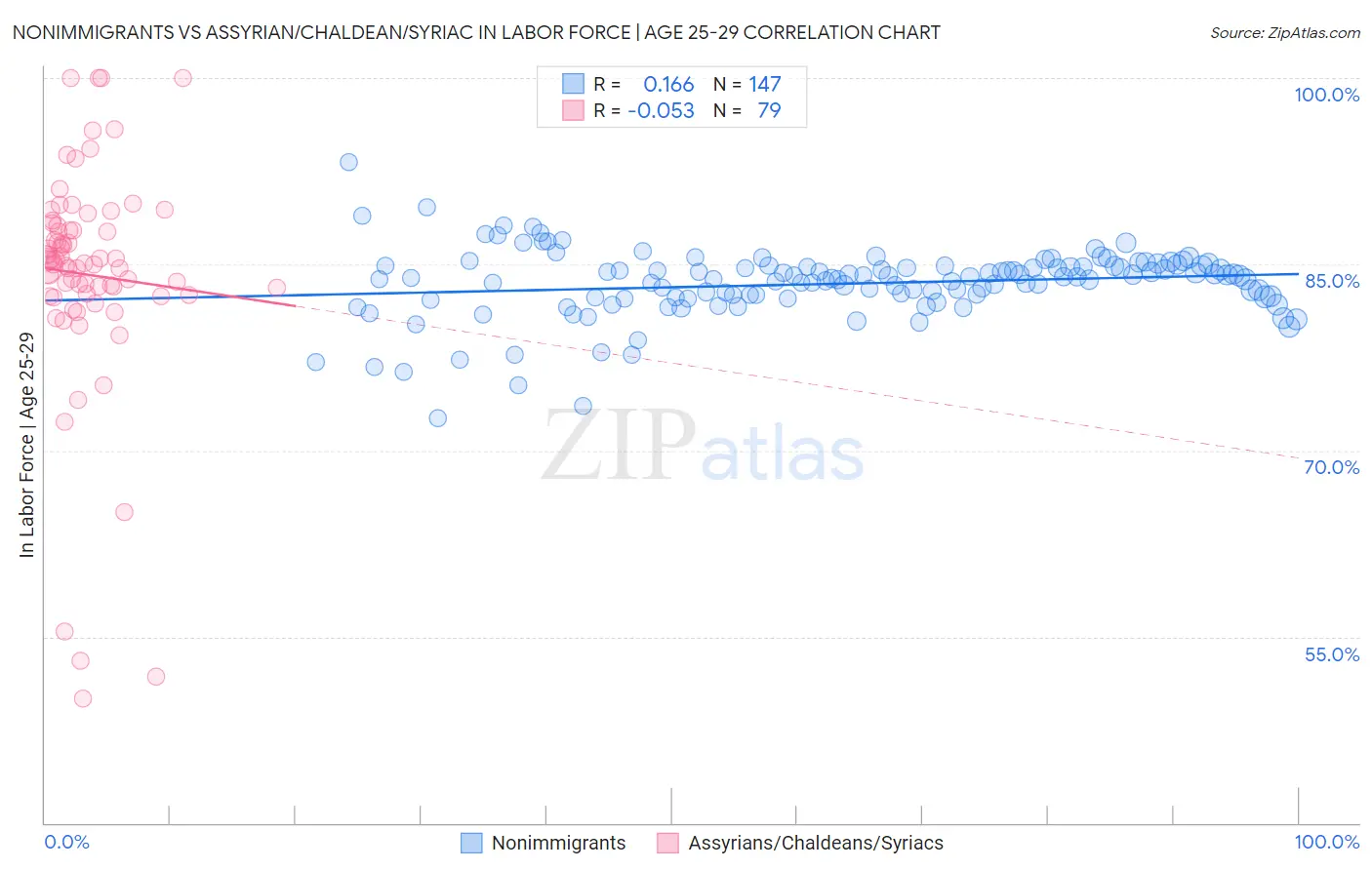 Nonimmigrants vs Assyrian/Chaldean/Syriac In Labor Force | Age 25-29