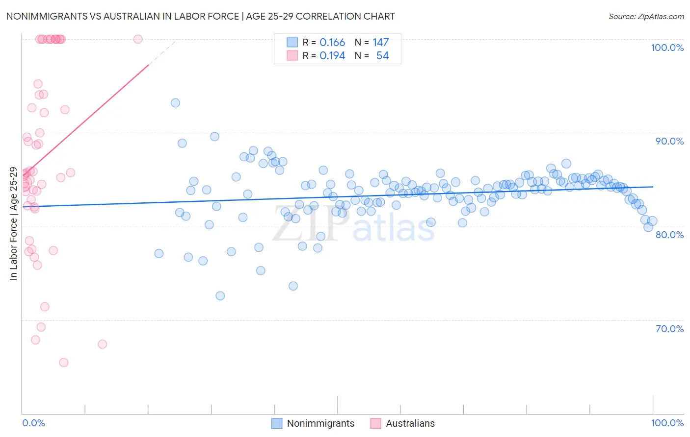 Nonimmigrants vs Australian In Labor Force | Age 25-29