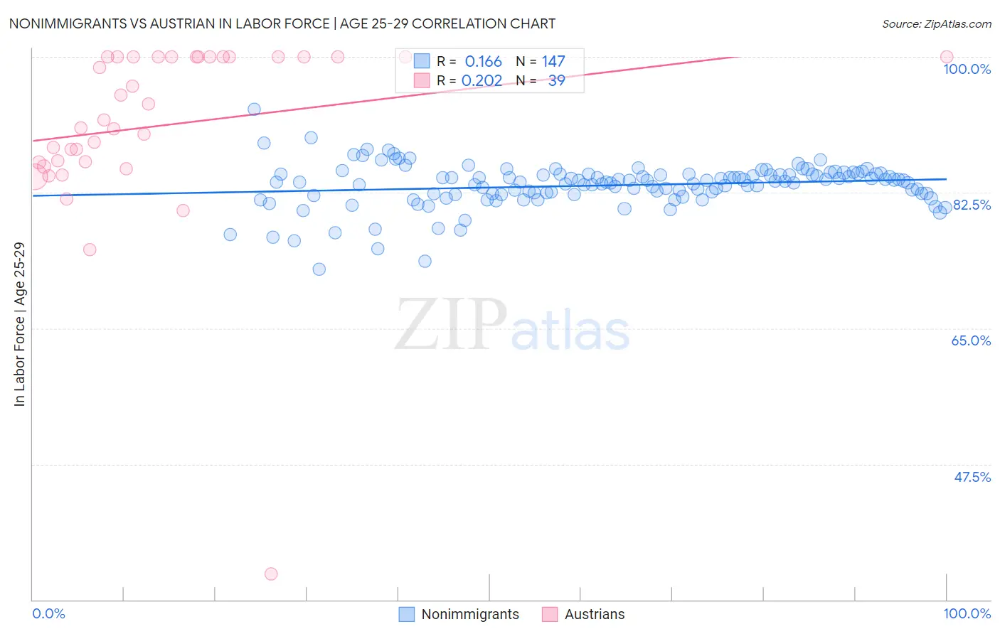 Nonimmigrants vs Austrian In Labor Force | Age 25-29