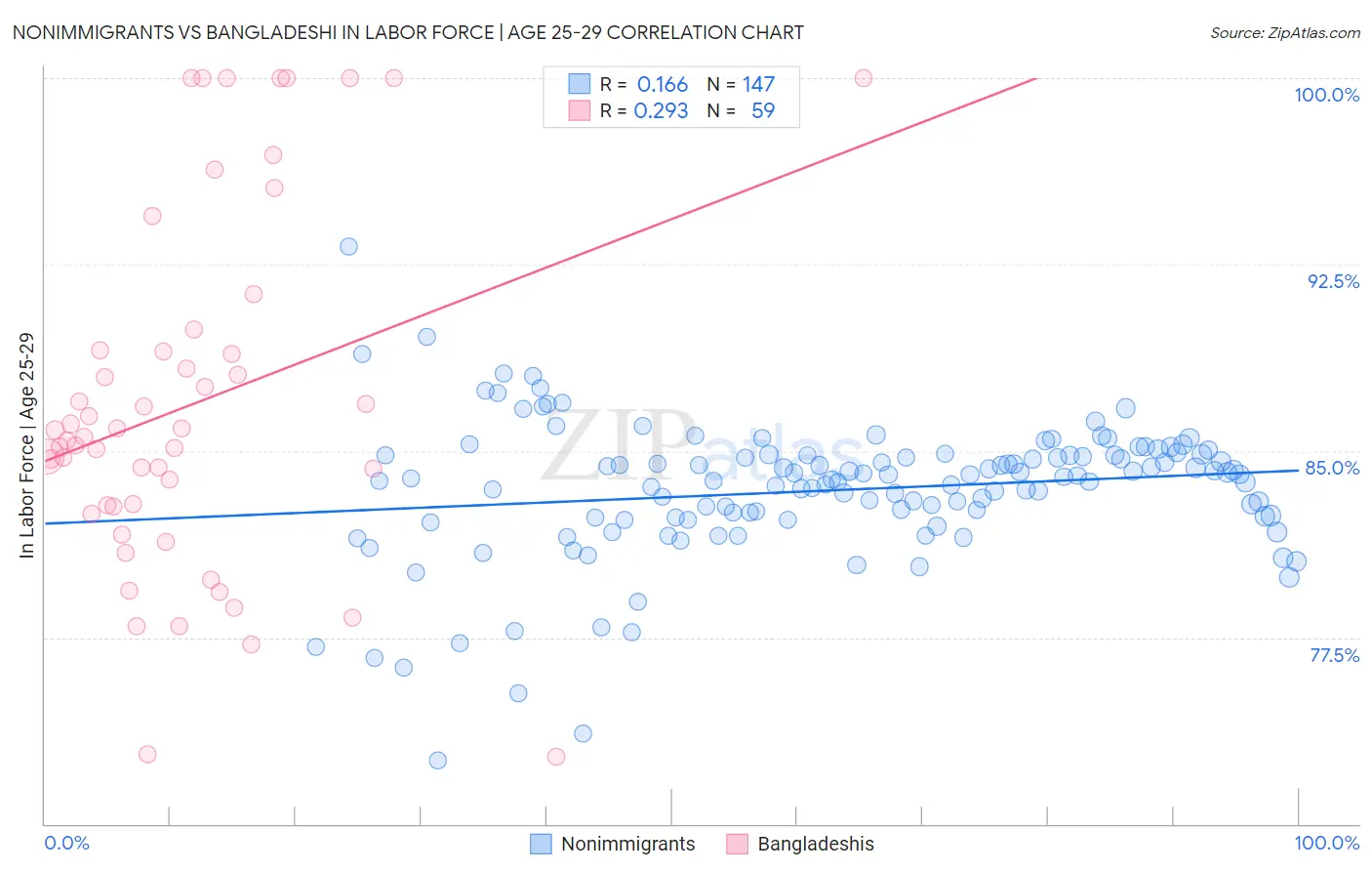 Nonimmigrants vs Bangladeshi In Labor Force | Age 25-29