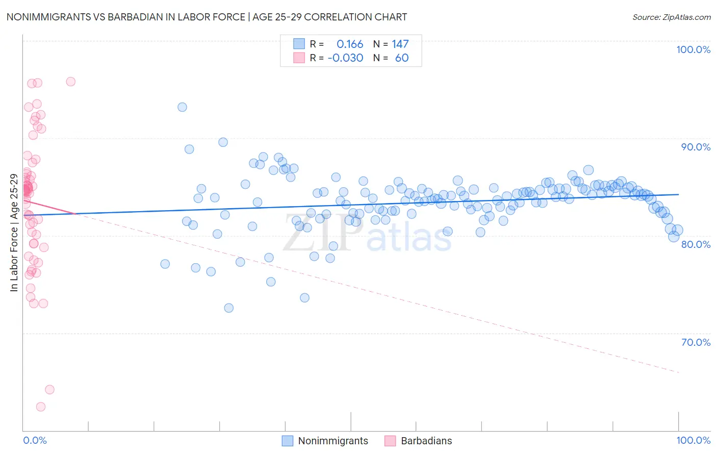 Nonimmigrants vs Barbadian In Labor Force | Age 25-29