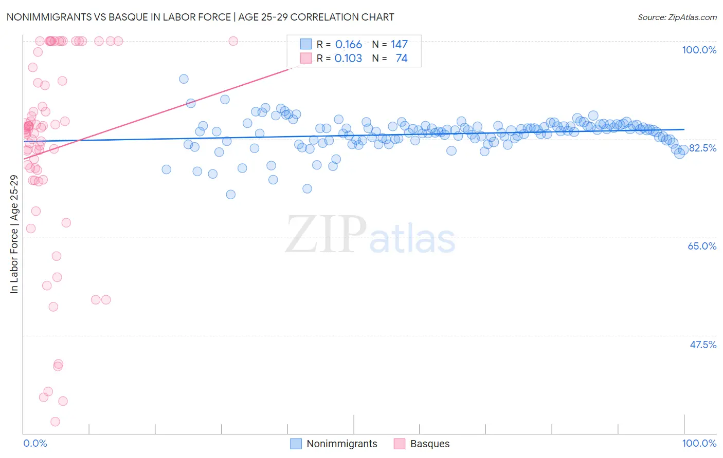 Nonimmigrants vs Basque In Labor Force | Age 25-29