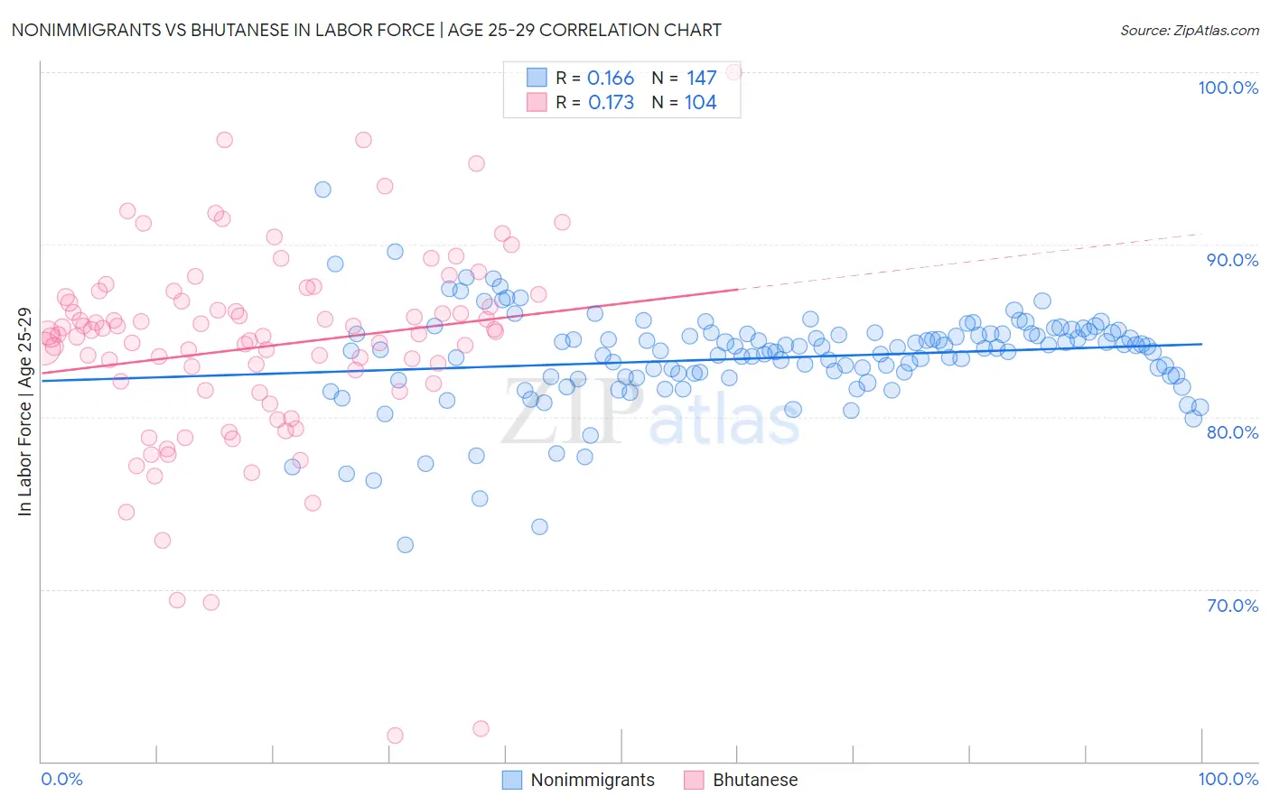 Nonimmigrants vs Bhutanese In Labor Force | Age 25-29