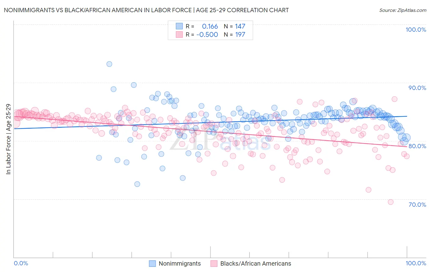 Nonimmigrants vs Black/African American In Labor Force | Age 25-29