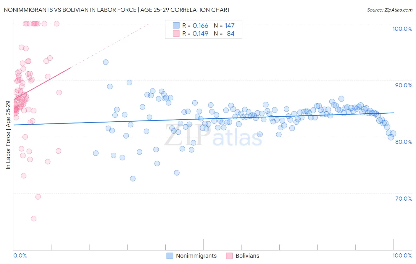 Nonimmigrants vs Bolivian In Labor Force | Age 25-29