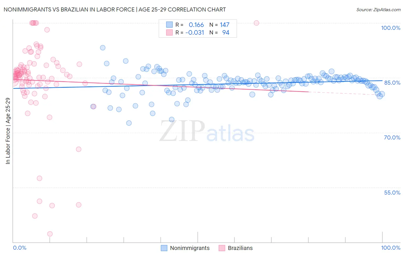 Nonimmigrants vs Brazilian In Labor Force | Age 25-29