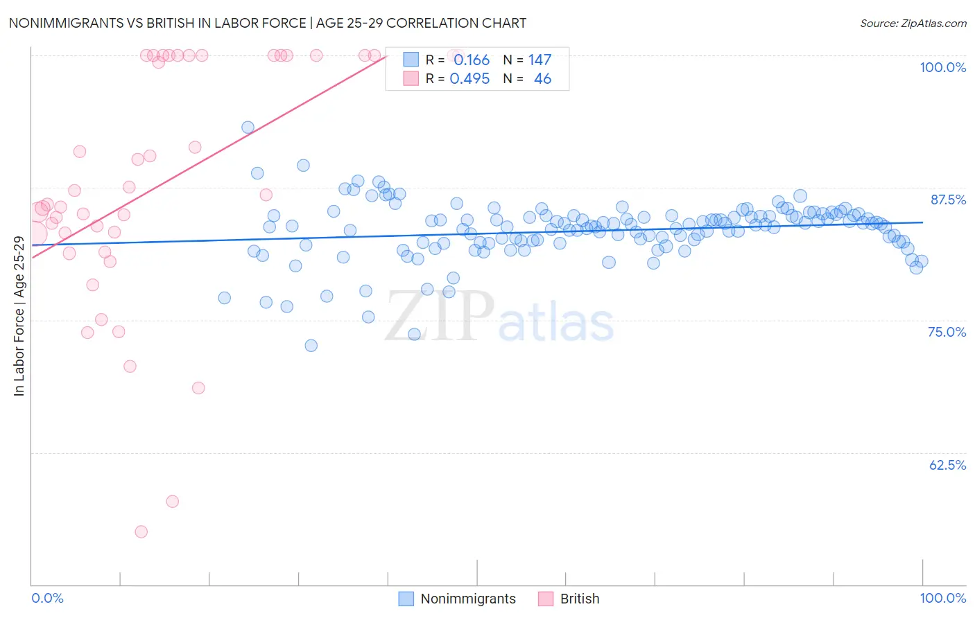 Nonimmigrants vs British In Labor Force | Age 25-29
